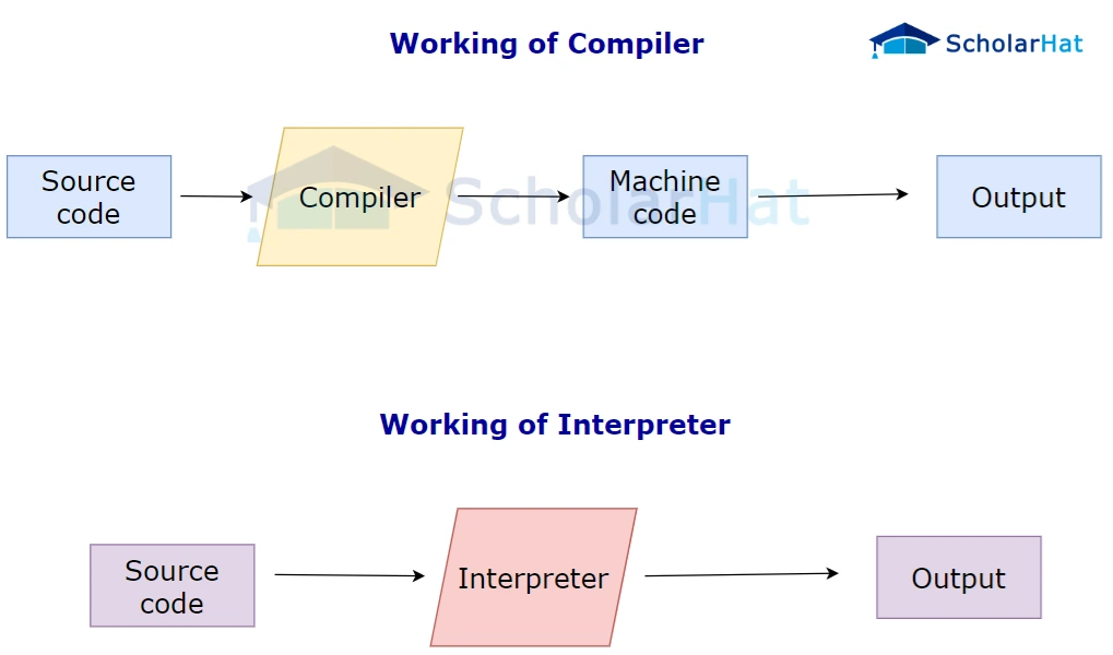 How Do Interpreters And Compilers Work?